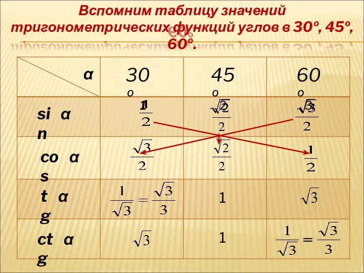 Вспомним таблицу значений тригонометрических функций углов в 30º, 45º, 60º. 30º