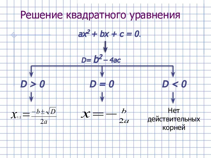 Решение квадратного уравнения ах2 + bх + с = 0. D=