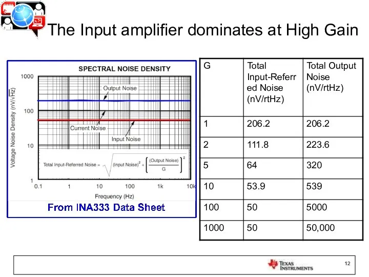 The Input amplifier dominates at High Gain