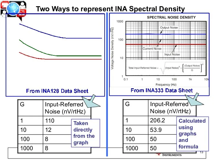 Taken directly from the graph Calculated using graphs and formula Two