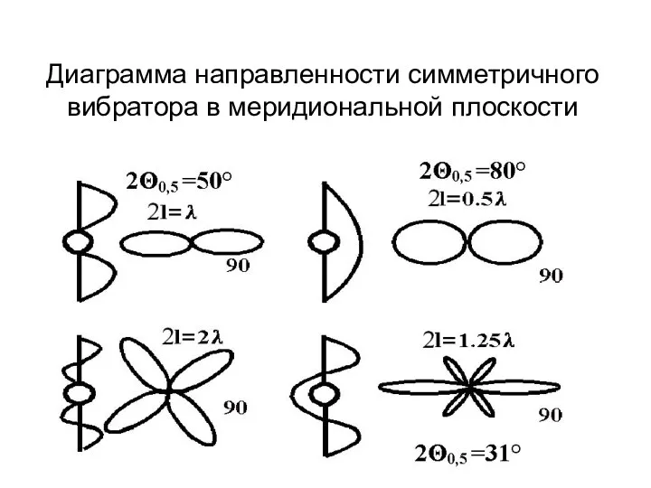 Диаграмма направленности симметричного вибратора в меридиональной плоскости