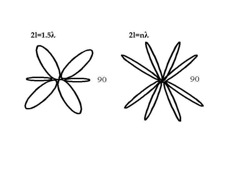 2l=nλ 2l=1.5λ