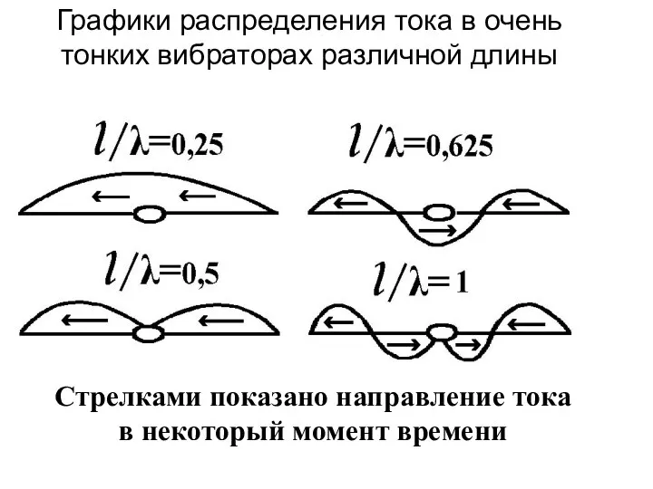 Графики распределения тока в очень тонких вибраторах различной длины Стрелками показано