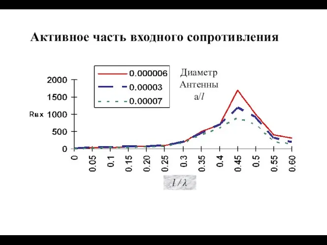 Активное часть входного сопротивления