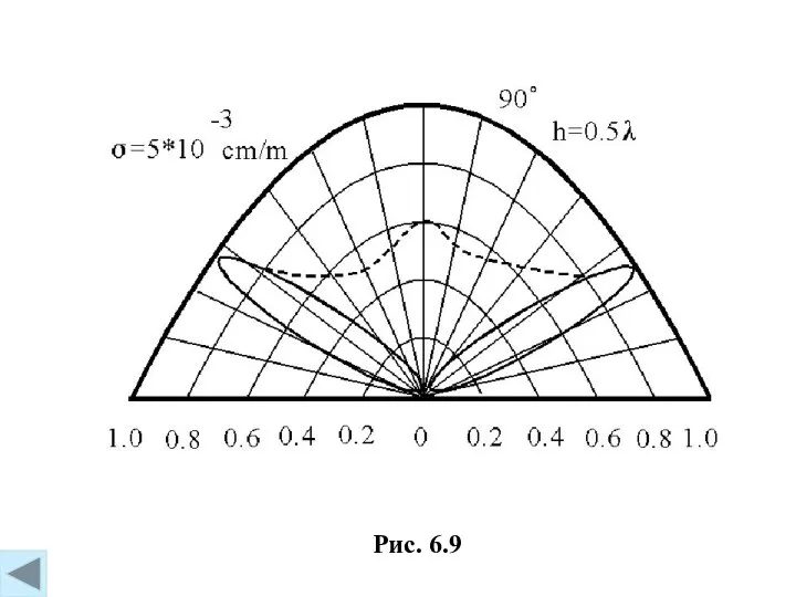 Рис. 6.9