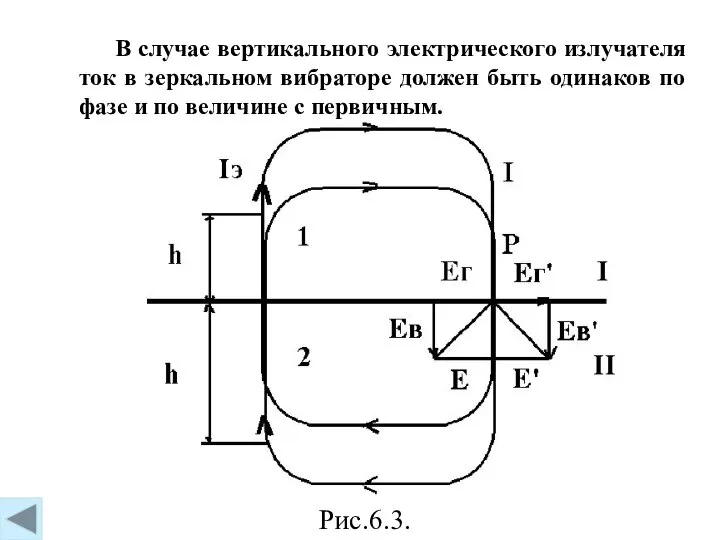 Рис.6.3. В случае вертикального электрического излучателя ток в зеркальном вибраторе должен