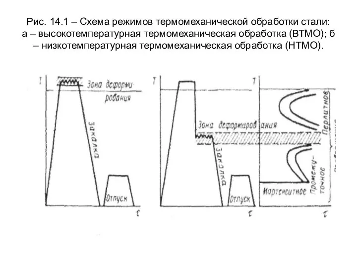 Рис. 14.1 – Схема режимов термомеханической обработки стали: а – высокотемпературная