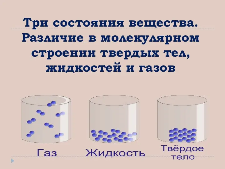 Три состояния вещества. Различие в молекулярном строении твердых тел, жидкостей и газов