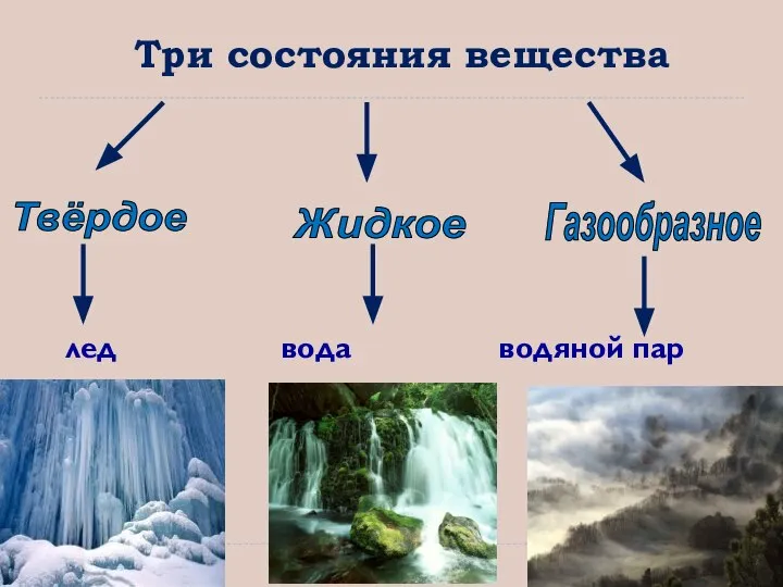 Твёрдое Жидкое Газообразное Три состояния вещества лед вода водяной пар