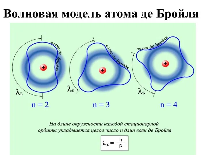 Волновая модель атома де Бройля