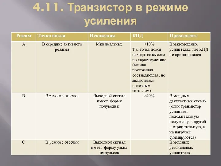 4.11. Транзистор в режиме усиления