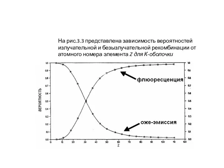 На рис.3.3 представлена зависимость вероятностей излучательной и безызлучательной рекомбинации от атомного номера элемента Z для К-оболочки