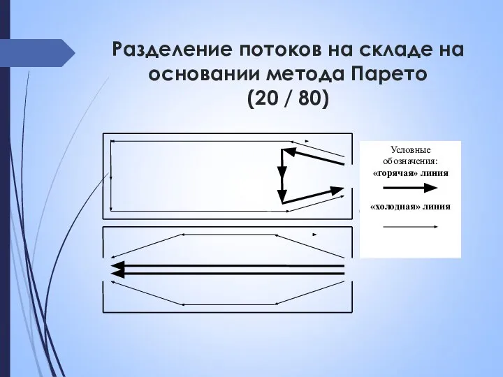 Разделение потоков на складе на основании метода Парето (20 / 80)