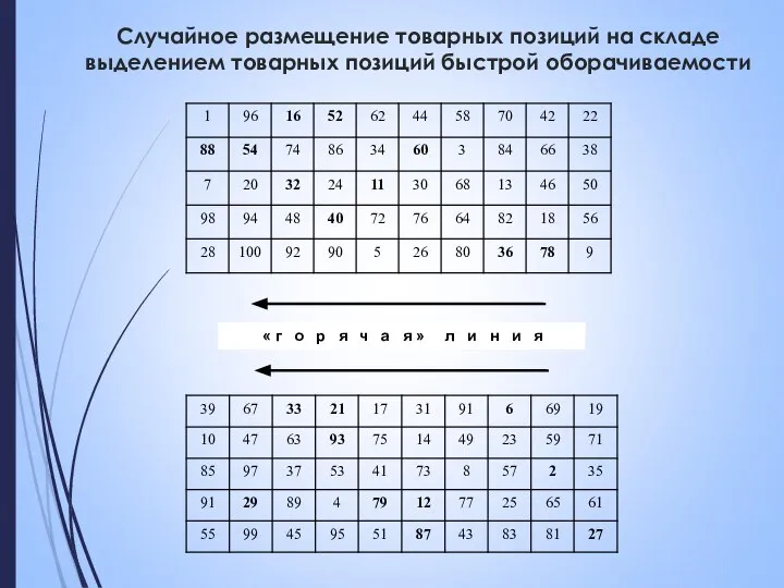 Случайное размещение товарных позиций на складе выделением товарных позиций быстрой оборачиваемости