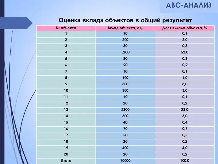 АВС-АНАЛИЗ Оценка вклада объектов в общий результат