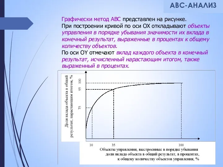 АВС-АНАЛИЗ Графически метод АВС представлен на рисунке. При построении кривой по