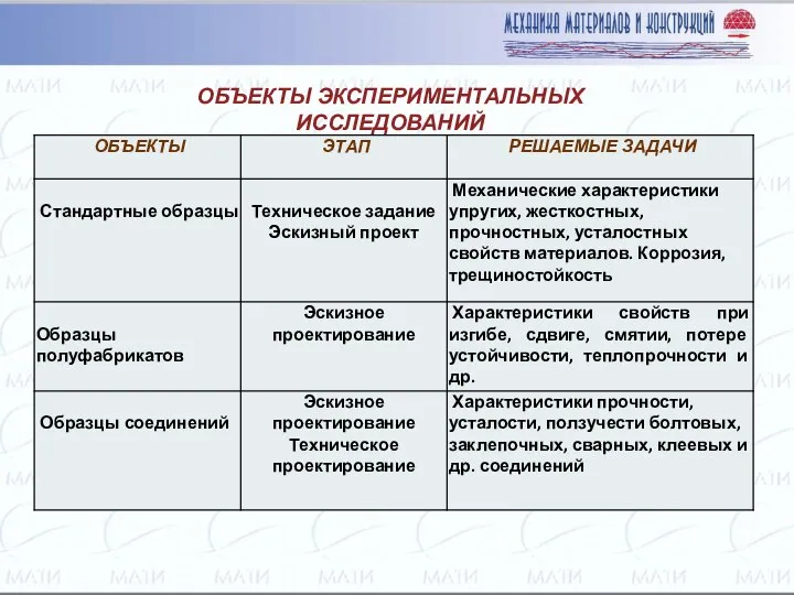 ОБЪЕКТЫ ЭКСПЕРИМЕНТАЛЬНЫХ ИССЛЕДОВАНИЙ