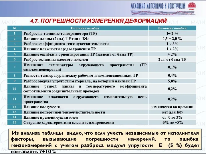 4.7. ПОГРЕШНОСТИ ИЗМЕРЕНИЯ ДЕФОРМАЦИЙ ТЕНЗОРЕЗИСТОРАМИ Из анализа таблицы видно, что если