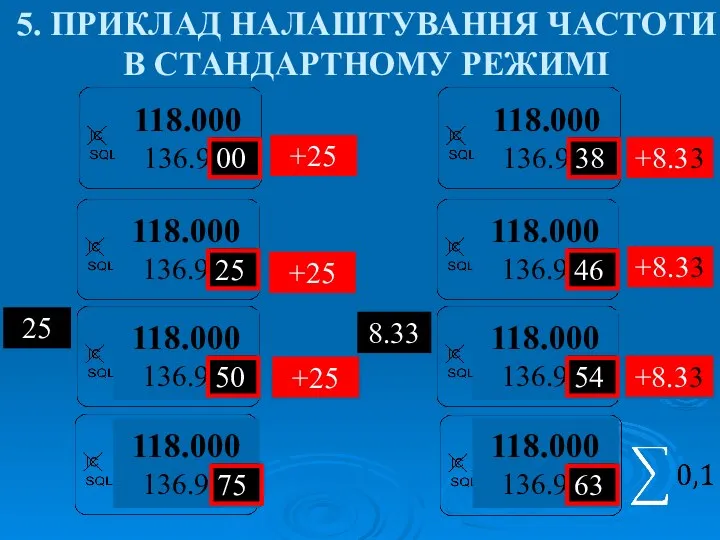 5. ПРИКЛАД НАЛАШТУВАННЯ ЧАСТОТИ В СТАНДАРТНОМУ РЕЖИМІ 118.000 136.9 75 00