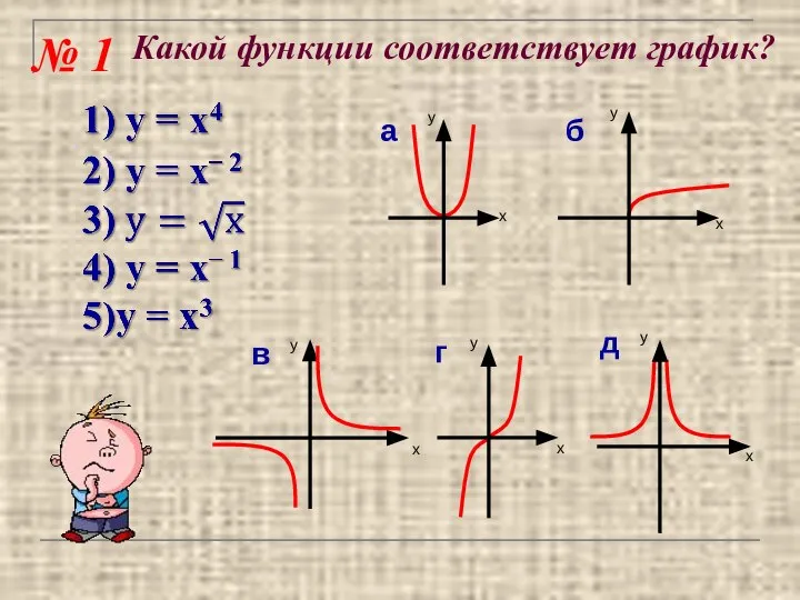 Какой функции соответствует график? № 1