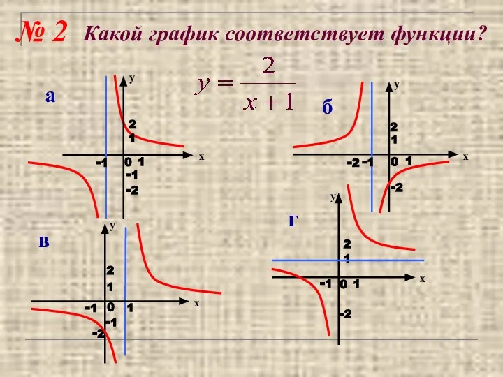 Какой график соответствует функции? № 2