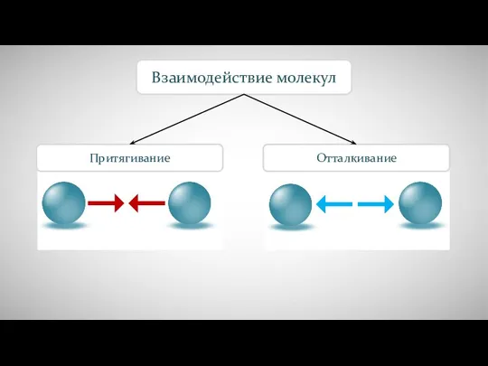 Притягивание Взаимодействие молекул Отталкивание