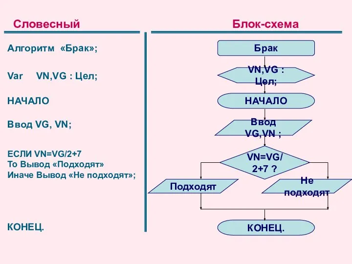 Брак VN,VG : Цел; НАЧАЛО КОНЕЦ. Ввод VG,VN ; Подходят Алгоритм