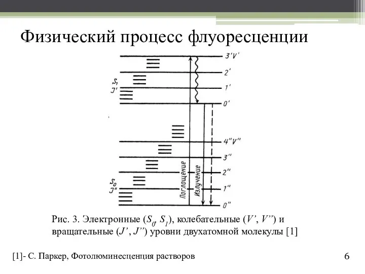 Физический процесс флуоресценции 6 Рис. 3. Электронные (S0, S1), колебательные (V’,