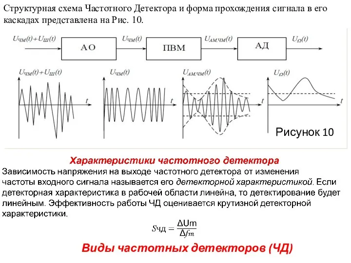 Структурная схема Частотного Детектора и форма прохождения сигнала в его каскадах