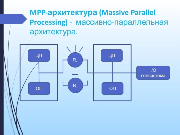 MPP-архитектура (Massive Parallel Processing) - массивно-параллельная архитектура. ЦП ОП ЦП ОП I/O подсистема R1 R1