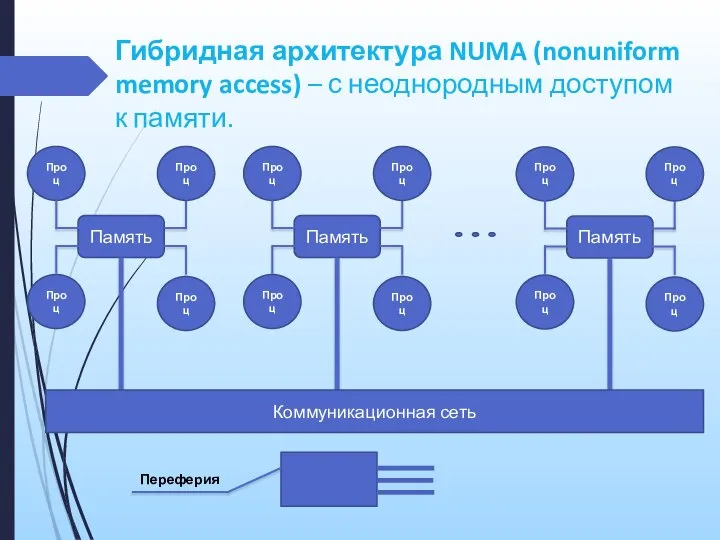 Гибридная архитектура NUMA (nonuniform memory access) – с неоднородным доступом к