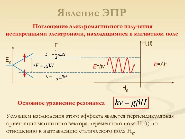 Явление ЭПР Поглощение электромагнитного излучения неспаренными электронами, находящимися в магнитном поле