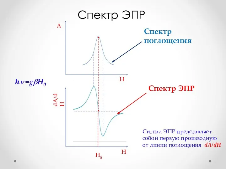 Спектр ЭПР Спектр поглощения Спектр ЭПР Сигнал ЭПР представляет собой первую