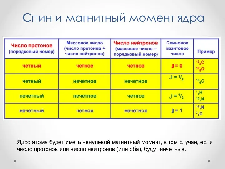 Спин и магнитный момент ядра Ядро атома будет иметь ненулевой магнитный