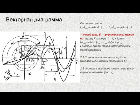 Векторная диаграмма Сложение токов i1 =I1m sin(?t+ ?1 ) i2 =I2m