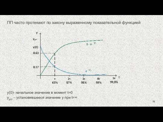 ПП часто протекают по закону выраженному показательной функцией y(0)- начальное значение