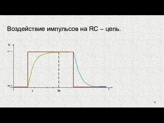 Воздействие импульсов на RC – цепь.