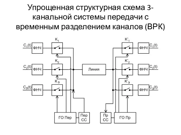 Упрощенная структурная схема 3-канальной системы передачи с временным разделением каналов (ВРК)
