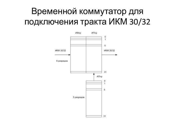 Временной коммутатор для подключения тракта ИКМ 30/32