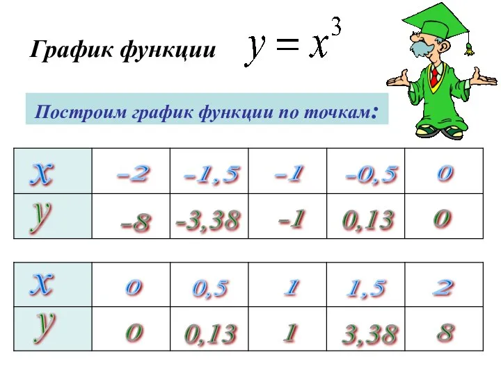 График функции Построим график функции по точкам: х -2 -1,5 -1