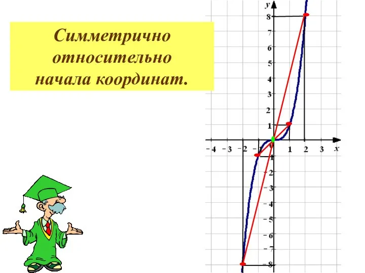 Симметрично относительно начала координат.