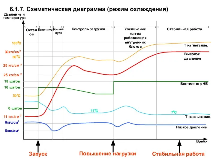 100℃ 30кгс/см2 Высокое давление Низкое давление Т нагнетания. Т всасывания. Время