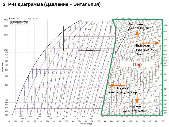 Пар Низкое давление, пар Высокое давление, пар Высокая температура, пар Низкая