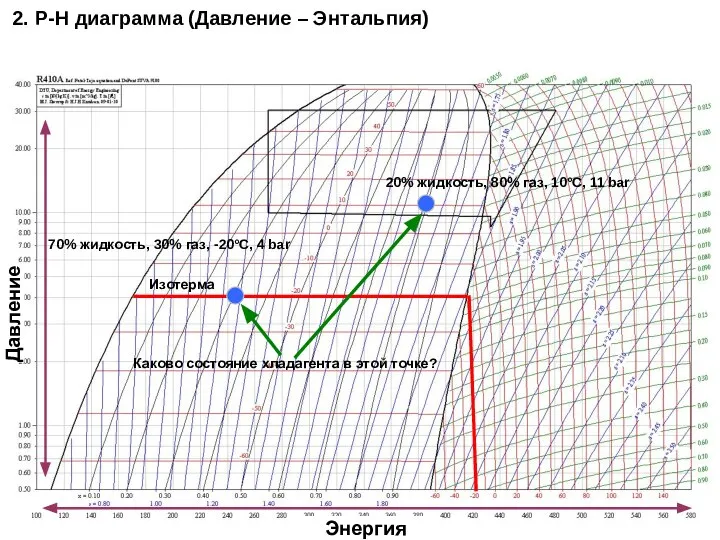 Изотерма Каково состояние хладагента в этой точке? 70% жидкость, 30% газ,