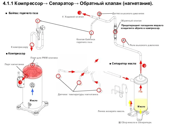 Линия возврата масла. ※ Сбор масла в сепараторе. Датчики температуры нагнетания