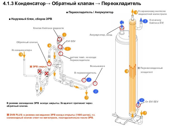 Из конденсатора 5 ※ ЭРВ закрыт Обратный клапан 6 7 7