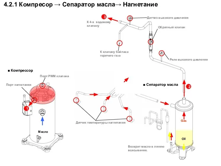 Возврат масла в линию всасывания. Датчик температуры нагнетания Обратный клапан К