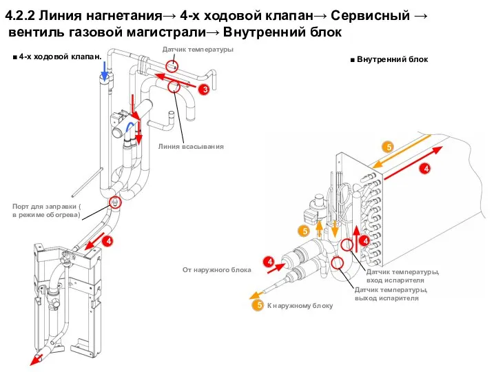 3 4 4.2.2 Линия нагнетания→ 4-х ходовой клапан→ Сервисный → вентиль