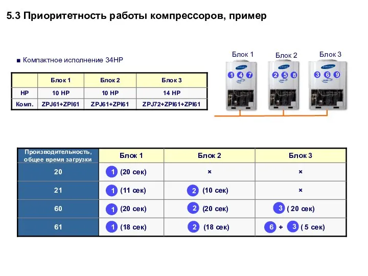 ■ Компактное исполнение 34HP 6 1 1 2 3 2 1