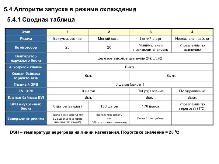 5.4 Алгоритм запуска в режиме охлаждения 5.4.1 Сводная таблица DSH –